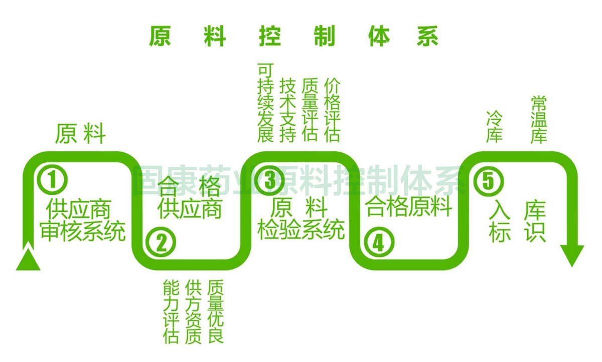 乐动体育(中国)官方网站-LEDONG SPORTS
原料控制体系1200.jpg